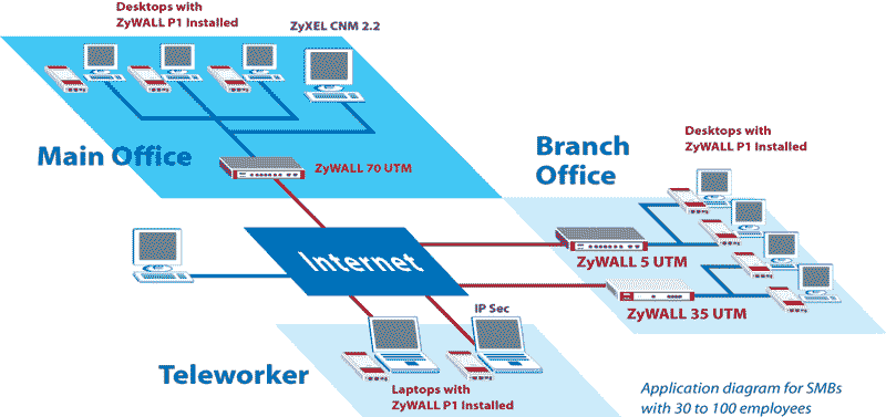 Giải pháp bảo mật hệ thống mạng vừa và nhỏ với thiết bị Zyxel